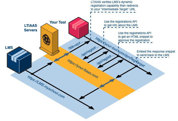 Performing Dynamic Registration With An Pre-Approval