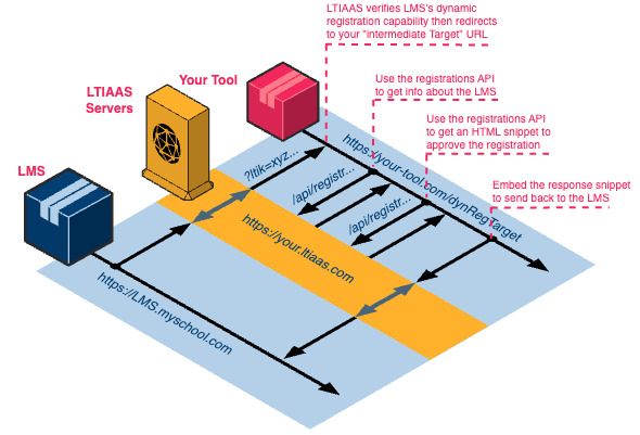 Performing Dynamic Registration With An Pre-Approval