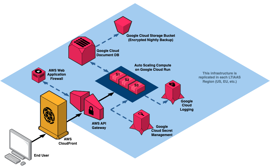 LTIAAS infrastructure diagram